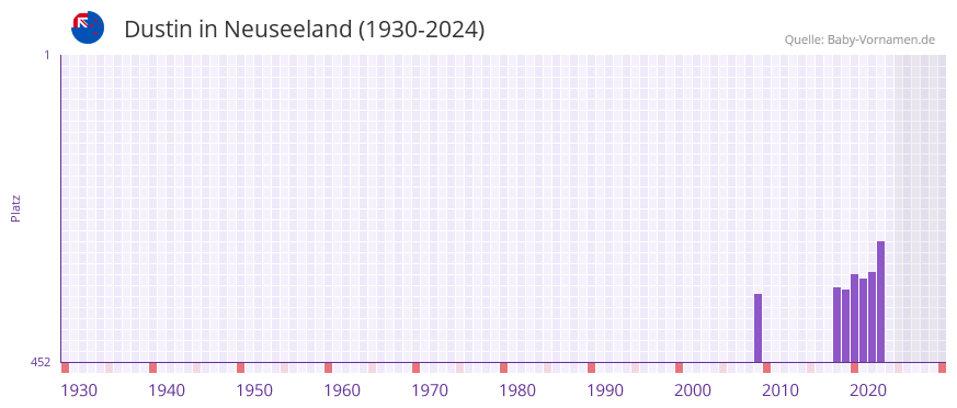 Dustin in der Vornamen-Hitliste von Neuseeland (1930-2024)