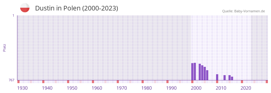 Dustin in der Vornamen-Hitliste von Polen (2000-2023)