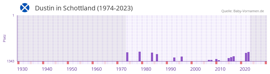 Dustin in der Vornamen-Hitliste von Schottland (1974-2023)