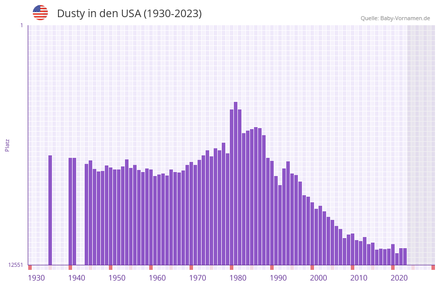 Dusty in der Vornamen-Hitliste von den USA (1930-2023)