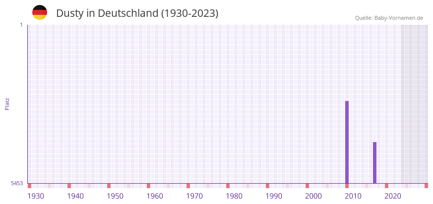 Dusty in der Vornamen-Hitliste von Deutschland (1930-2023)