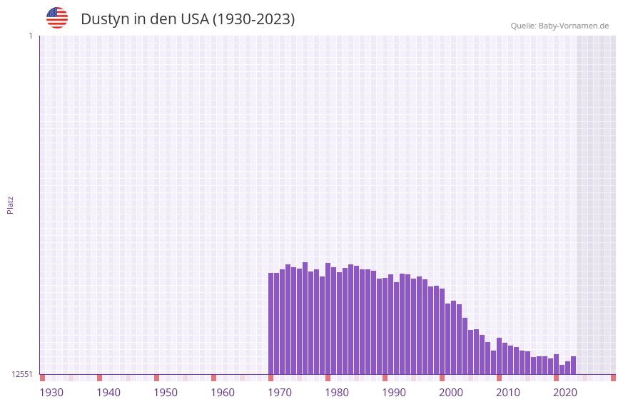 Dustyn in der Vornamen-Hitliste von den USA (1930-2023)