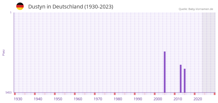 Dustyn in der Vornamen-Hitliste von Deutschland (1930-2023)