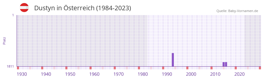 Dustyn in der Vornamen-Hitliste von sterreich (1984-2023)