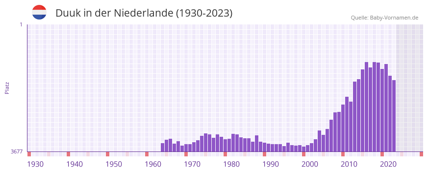 Duuk in der Vornamen-Hitliste von der Niederlande (1930-2023)