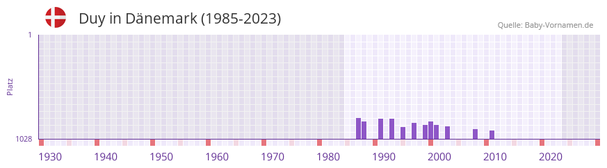 Duy in der Vornamen-Hitliste von Dänemark (1985-2023) Duy in der Vornamen-Hitliste von Dänemark (1985-2023)