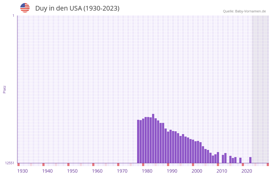 Duy in der Vornamen-Hitliste von den USA (1930-2023) Duy in der Vornamen-Hitliste von den USA (1930-2023)