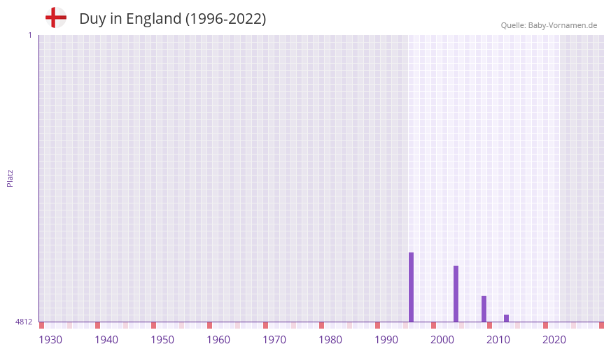 Duy in der Vornamen-Hitliste von England (1996-2022) Duy in der Vornamen-Hitliste von England (1996-2022)