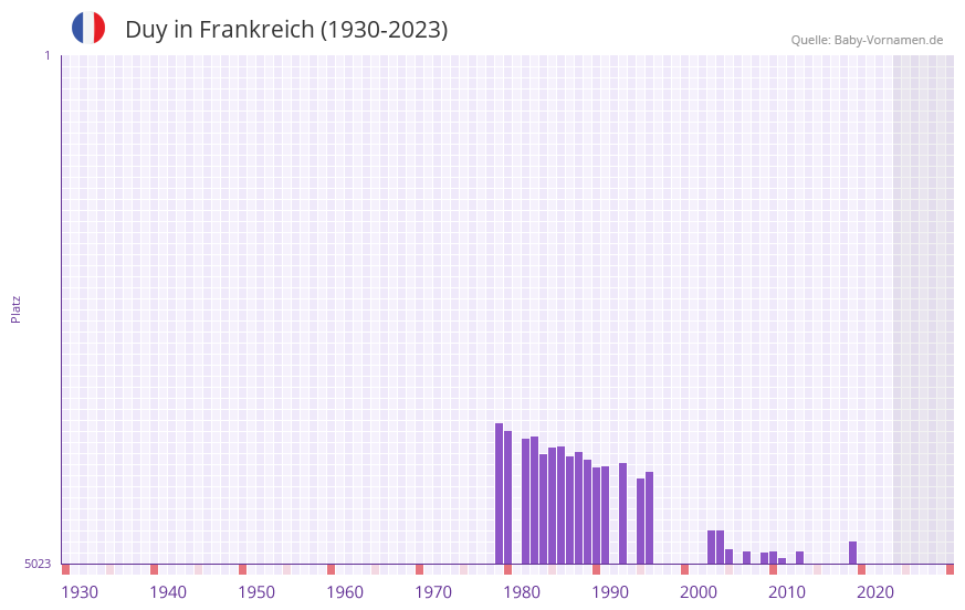 Duy in der Vornamen-Hitliste von Frankreich (1930-2023) Duy in der Vornamen-Hitliste von Frankreich (1930-2023)