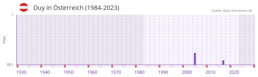 Duy in der Vornamen-Hitliste von Österreich (1984-2023) Duy in der Vornamen-Hitliste von Österreich (1984-2023)