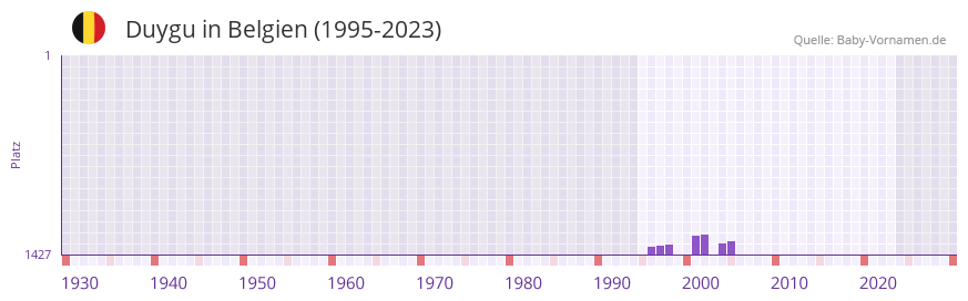 Duygu in der Vornamen-Hitliste von Belgien (1995-2023) Duygu in der Vornamen-Hitliste von Belgien (1995-2023)