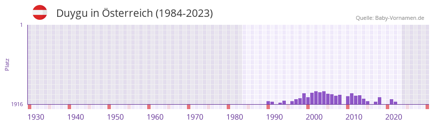 Duygu in der Vornamen-Hitliste von Österreich (1984-2023) Duygu in der Vornamen-Hitliste von Österreich (1984-2023)