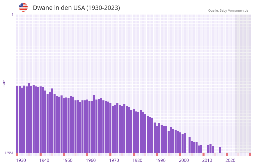 Dwane in der Vornamen-Hitliste von den USA (1930-2023)