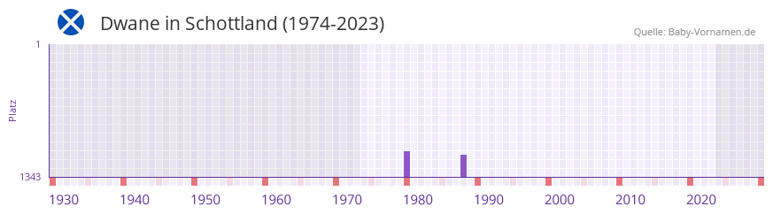 Dwane in der Vornamen-Hitliste von Schottland (1974-2023)