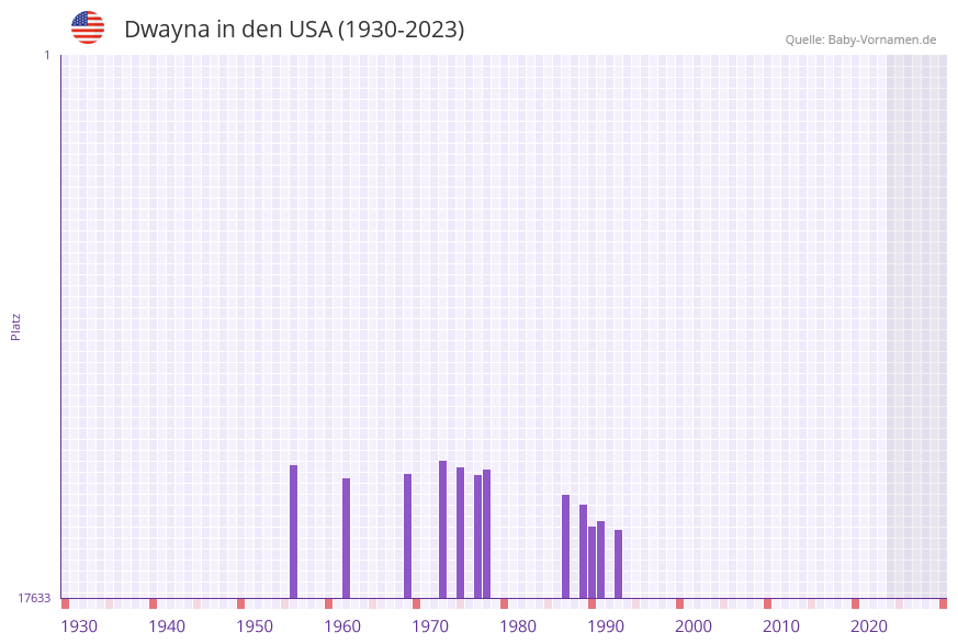 Dwayna in der Vornamen-Hitliste von den USA (1930-2023) Dwayna in der Vornamen-Hitliste von den USA (1930-2023)