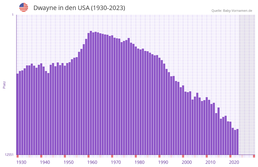 Dwayne in der Vornamen-Hitliste von den USA (1930-2023)