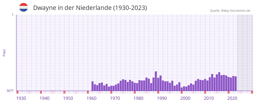 Dwayne in der Vornamen-Hitliste von der Niederlande (1930-2023)