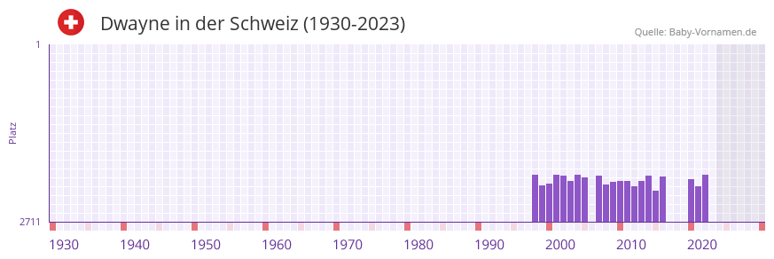 Dwayne in der Vornamen-Hitliste von der Schweiz (1930-2023)