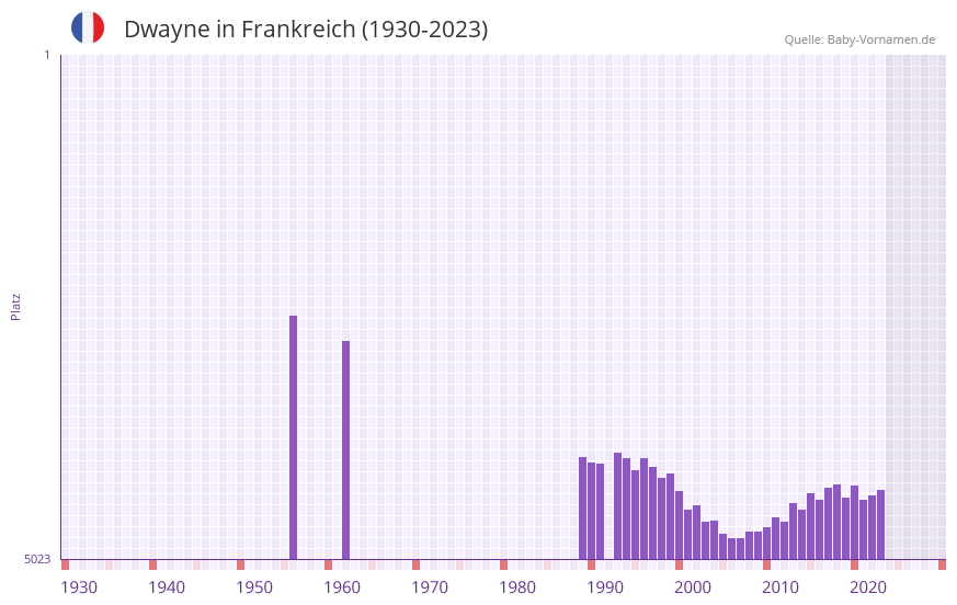 Dwayne in der Vornamen-Hitliste von Frankreich (1930-2023)