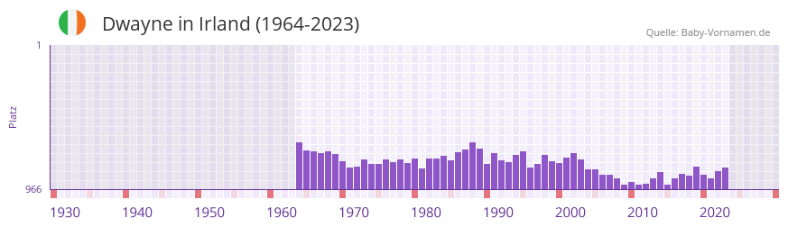 Dwayne in der Vornamen-Hitliste von Irland (1964-2023)