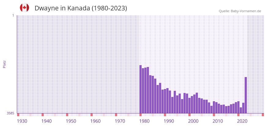 Dwayne in der Vornamen-Hitliste von Kanada (1980-2023)