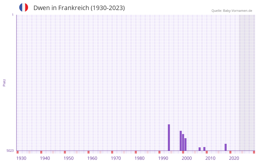 Dwen in der Vornamen-Hitliste von Frankreich (1930-2023)