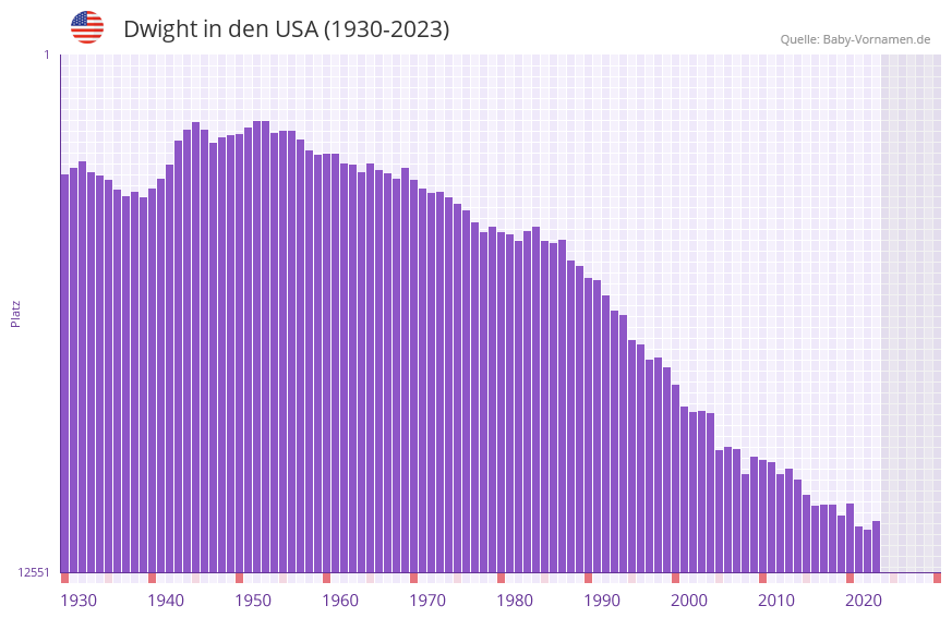 Dwight in der Vornamen-Hitliste von den USA (1930-2023)