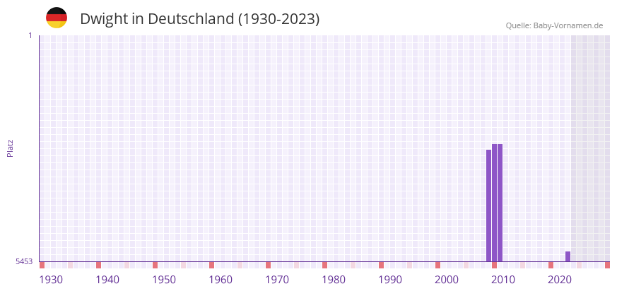 Dwight in der Vornamen-Hitliste von Deutschland (1930-2023)