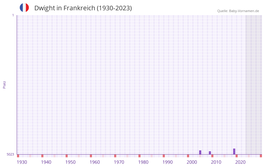 Dwight in der Vornamen-Hitliste von Frankreich (1930-2023)