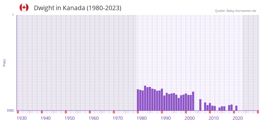 Dwight in der Vornamen-Hitliste von Kanada (1980-2023)