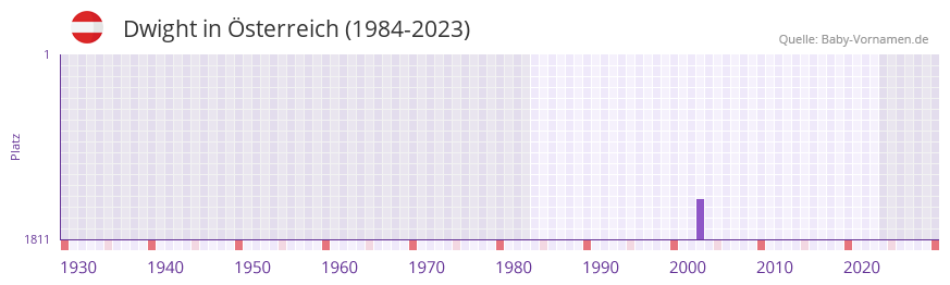 Dwight in der Vornamen-Hitliste von sterreich (1984-2023)