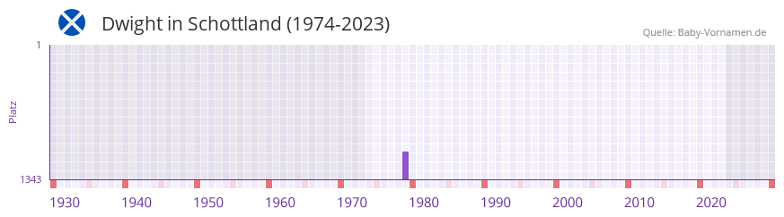 Dwight in der Vornamen-Hitliste von Schottland (1974-2023)