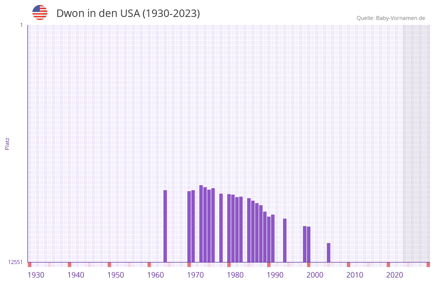 Dwon in der Vornamen-Hitliste von den USA (1930-2023) Dwon in der Vornamen-Hitliste von den USA (1930-2023)