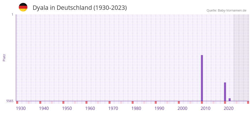 Dyala in der Vornamen-Hitliste von Deutschland (1930-2023)