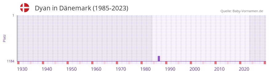 Dyan in der Vornamen-Hitliste von Dnemark (1985-2023)
