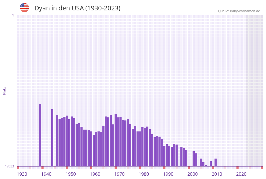 Dyan in der Vornamen-Hitliste von den USA (1930-2023)