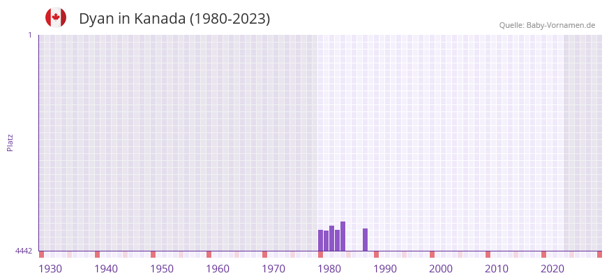 Dyan in der Vornamen-Hitliste von Kanada (1980-2023)