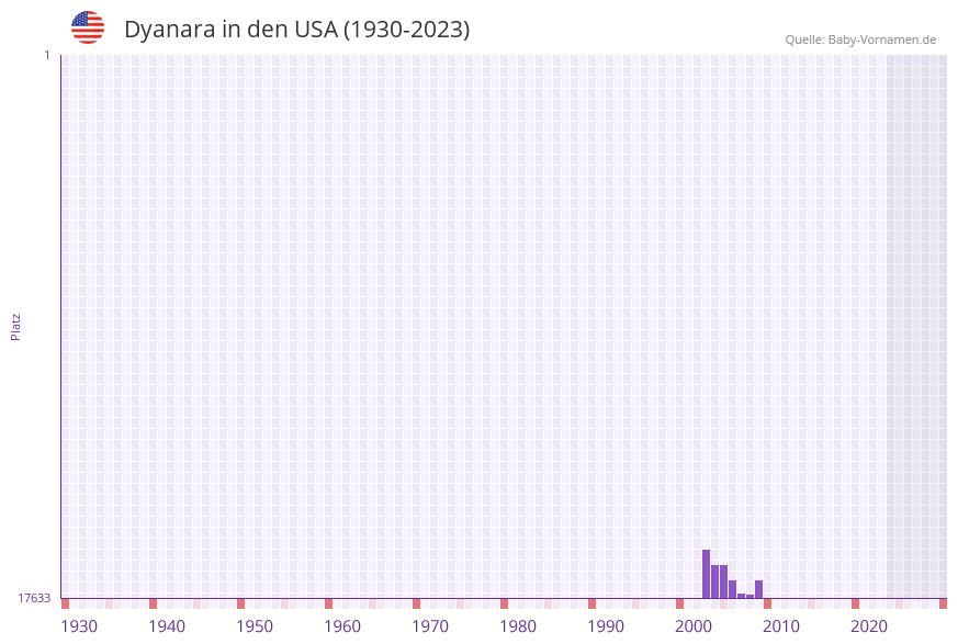 Dyanara in der Vornamen-Hitliste von den USA (1930-2023)