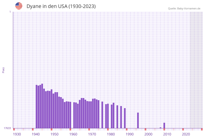 Dyane in der Vornamen-Hitliste von den USA (1930-2023)