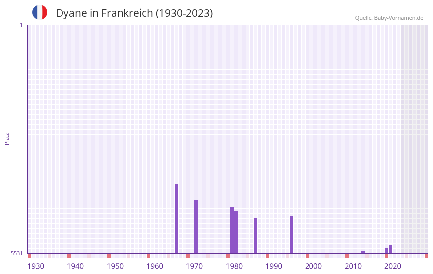 Dyane in der Vornamen-Hitliste von Frankreich (1930-2023)