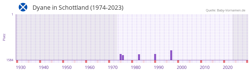 Dyane in der Vornamen-Hitliste von Schottland (1974-2023)
