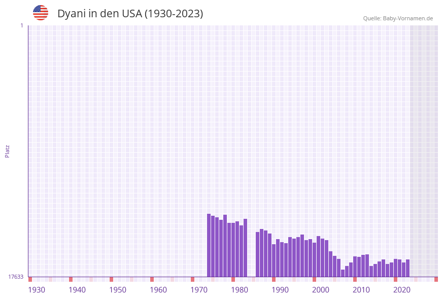 Dyani in der Vornamen-Hitliste von den USA (1930-2023)