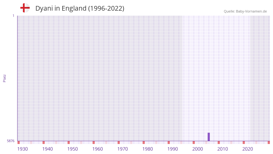 Dyani in der Vornamen-Hitliste von England (1996-2022)