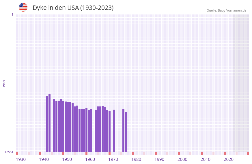 Dyke in der Vornamen-Hitliste von den USA (1930-2023)