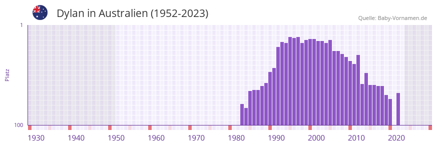 Dylan in der Vornamen-Hitliste von Australien (1952-2023)