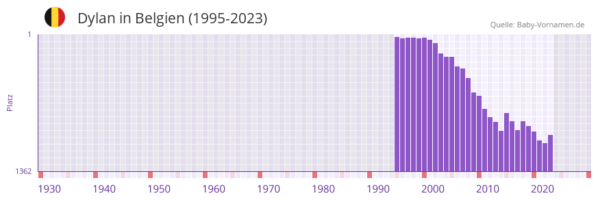 Dylan in der Vornamen-Hitliste von Belgien (1995-2023)