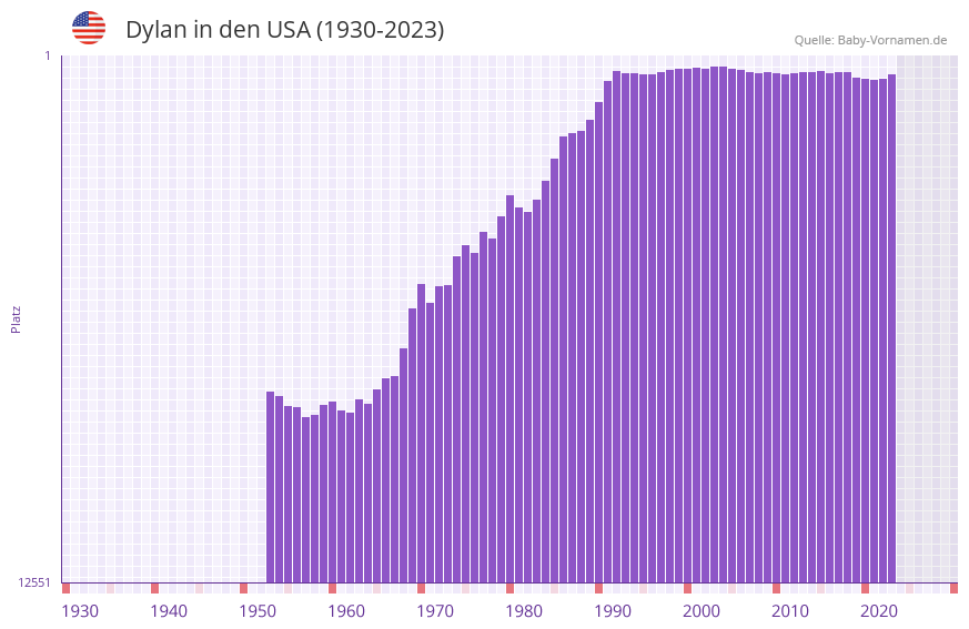 Dylan in der Vornamen-Hitliste von den USA (1930-2023)