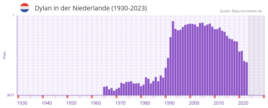 Dylan in der Vornamen-Hitliste von der Niederlande (1930-2023)