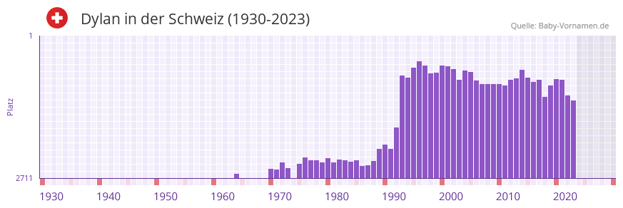 Dylan in der Vornamen-Hitliste von der Schweiz (1930-2023)