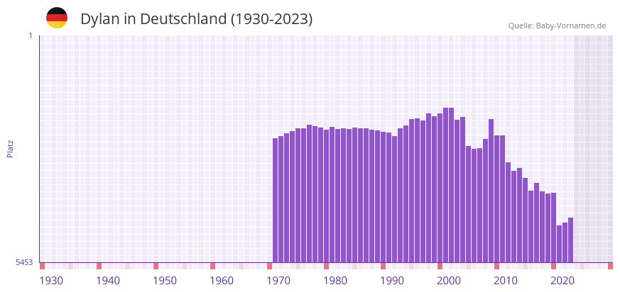 Dylan in der Vornamen-Hitliste von Deutschland (1930-2023)